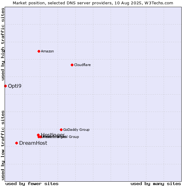 Market position of Hostinger vs. DreamHost vs. Opti9