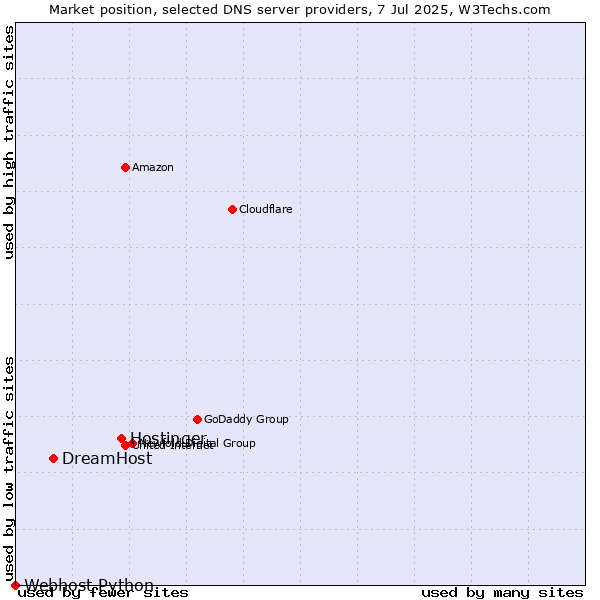 Market position of Hostinger vs. DreamHost vs. Webhost Python