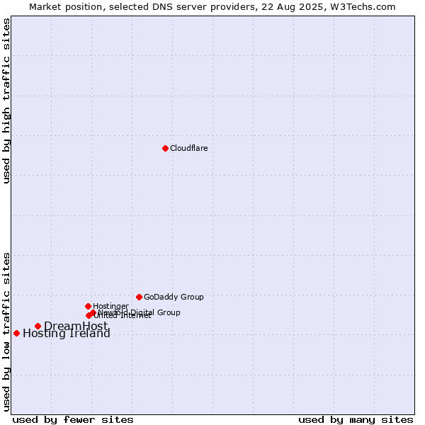 Market position of DreamHost vs. Hosting Ireland