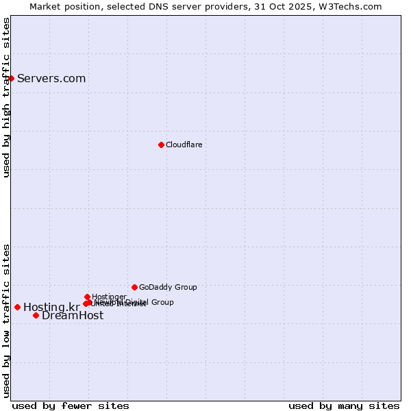 Market position of DreamHost vs. Hosting.kr vs. Servers.com