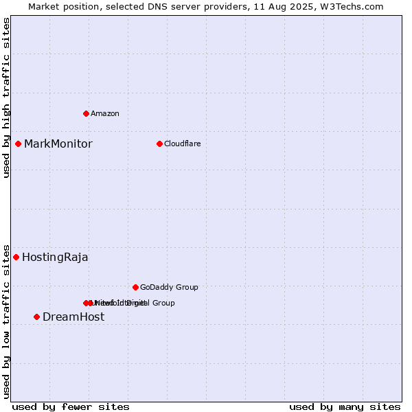 Market position of DreamHost vs. MarkMonitor vs. HostingRaja