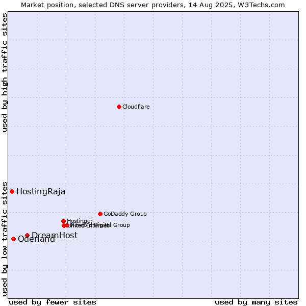 Market position of DreamHost vs. Oderland vs. HostingRaja