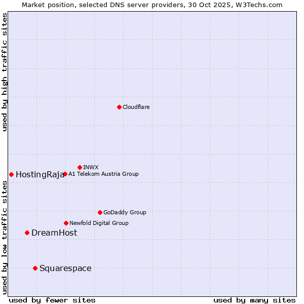 Market position of Squarespace vs. DreamHost vs. HostingRaja