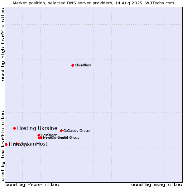 Market position of DreamHost vs. Hosting Ukraine vs. Linux.pl