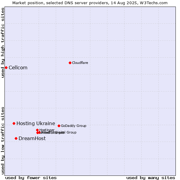 Market position of DreamHost vs. Hosting Ukraine vs. Cellcom