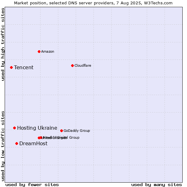 Market position of DreamHost vs. Hosting Ukraine vs. Tencent