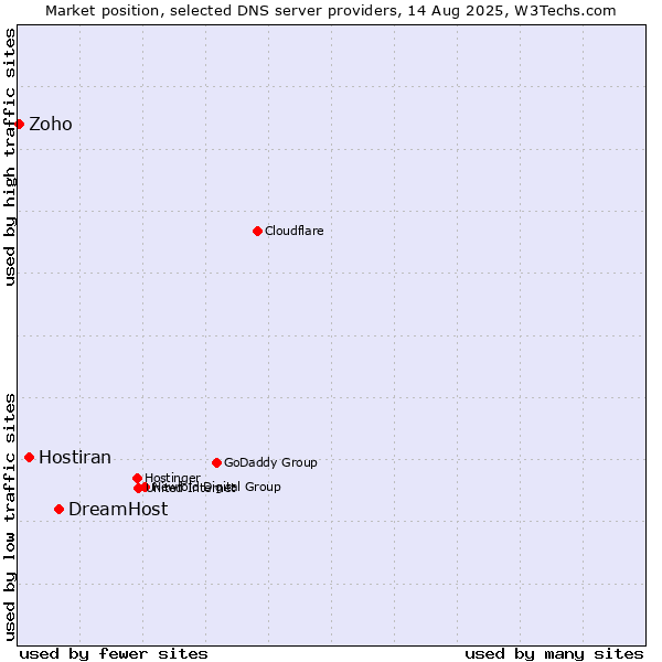 Market position of DreamHost vs. Hostiran vs. Zoho