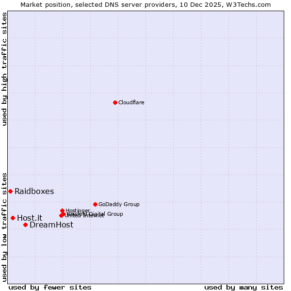 Market position of DreamHost vs. Host.it vs. Raidboxes