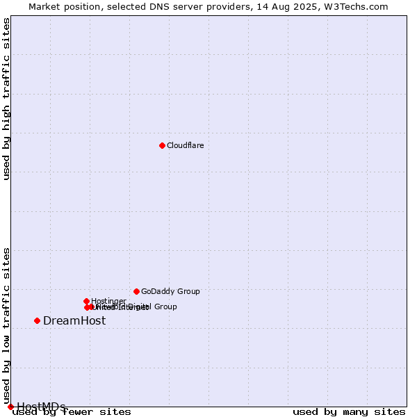 Market position of DreamHost vs. HostMDs