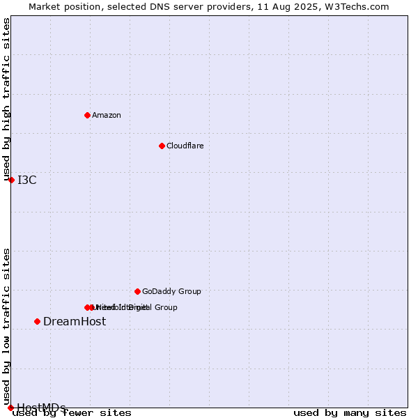 Market position of DreamHost vs. I3C vs. HostMDs