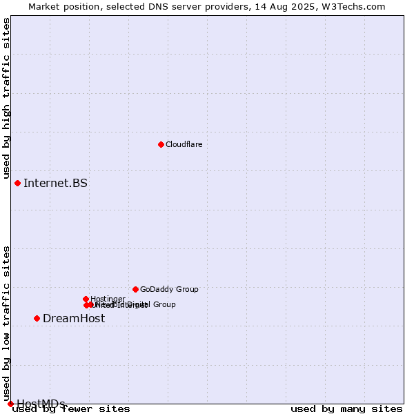 Market position of DreamHost vs. Internet.BS vs. HostMDs