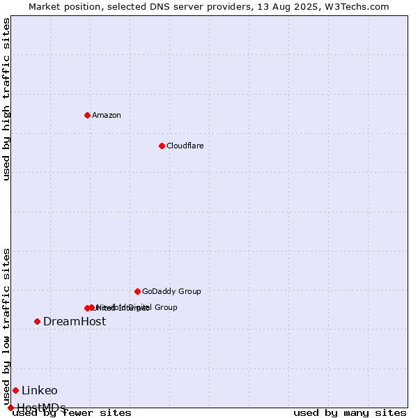 Market position of DreamHost vs. Linkeo vs. HostMDs
