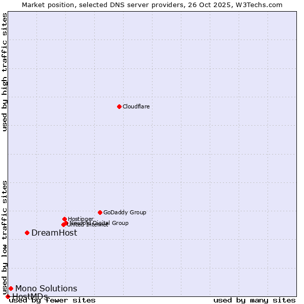 Market position of DreamHost vs. Mono Solutions vs. HostMDs