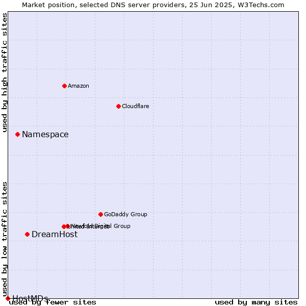 Market position of DreamHost vs. Namespace vs. HostMDs
