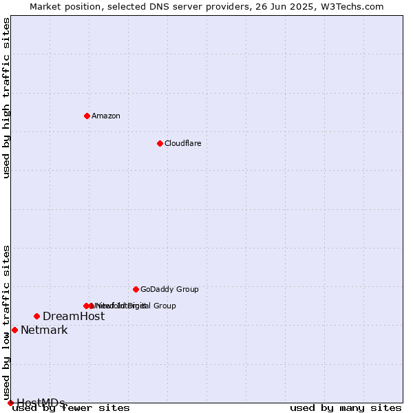 Market position of DreamHost vs. Netmark vs. HostMDs