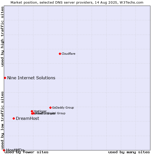 Market position of DreamHost vs. Nine Internet Solutions vs. HostMDs