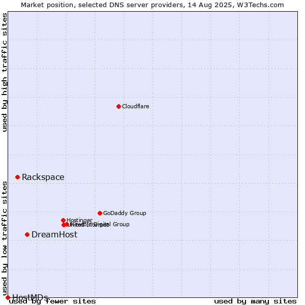 Market position of DreamHost vs. Rackspace vs. HostMDs