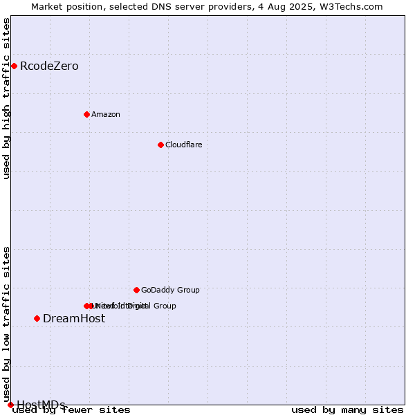 Market position of DreamHost vs. RcodeZero vs. HostMDs