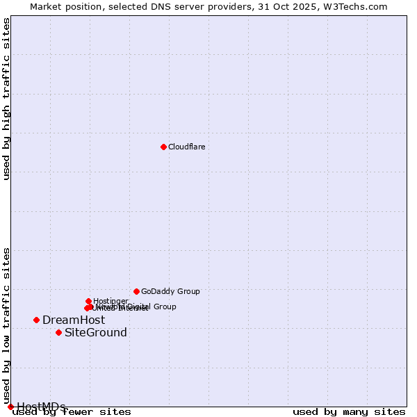 Market position of SiteGround vs. DreamHost vs. HostMDs