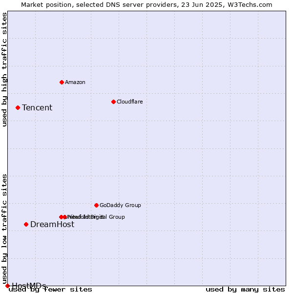 Market position of DreamHost vs. Tencent vs. HostMDs