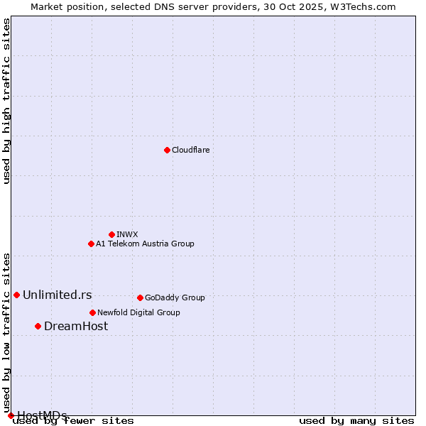 Market position of DreamHost vs. Unlimited.rs vs. HostMDs