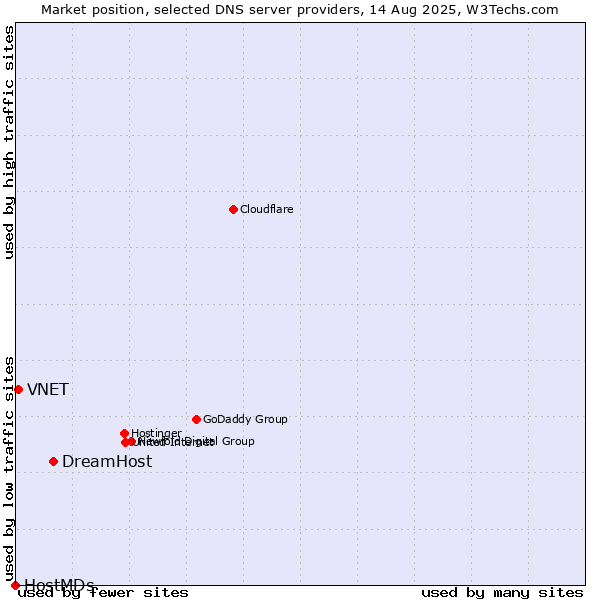 Market position of DreamHost vs. VNET vs. HostMDs