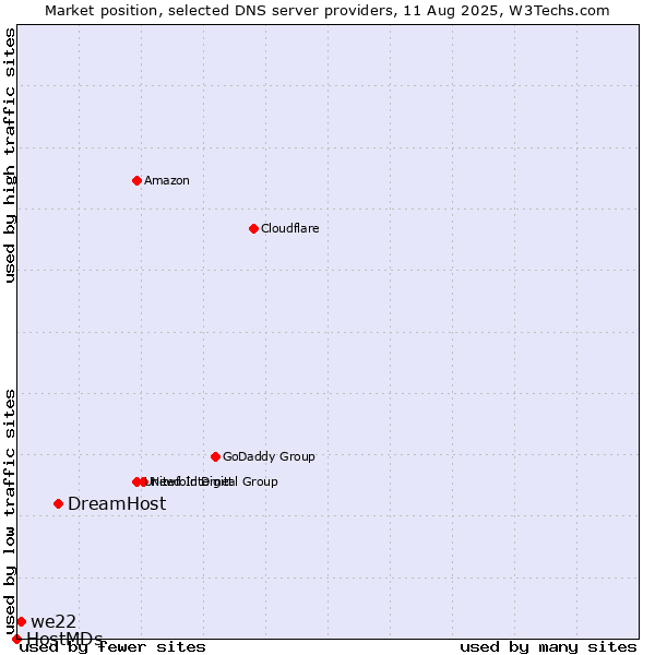 Market position of DreamHost vs. we22 vs. HostMDs