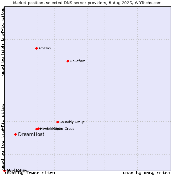 Market position of DreamHost vs. HostMDs vs. Webnode