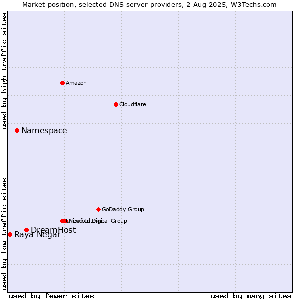 Market position of DreamHost vs. Namespace vs. Raya Negar
