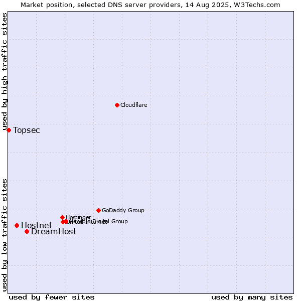 Market position of DreamHost vs. Hostnet vs. Topsec
