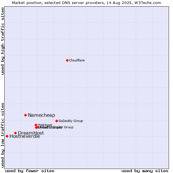 Market position of Namecheap vs. DreamHost vs. Hostneverdie