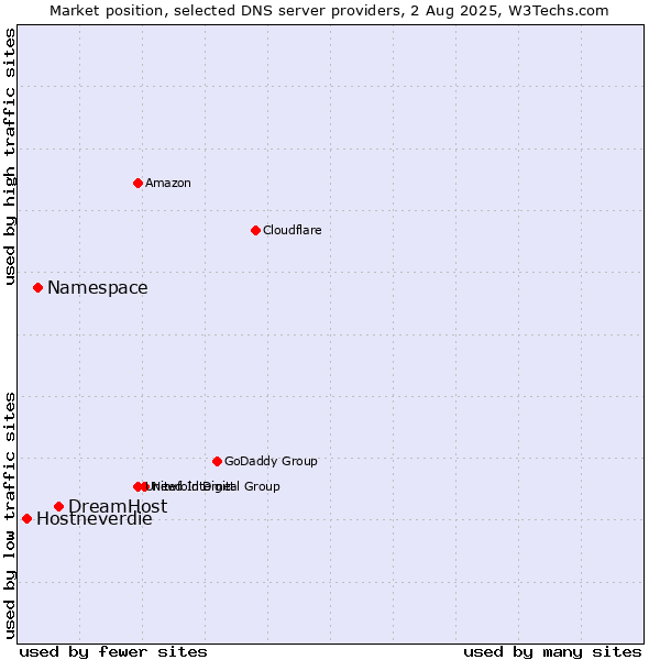 Market position of DreamHost vs. Namespace vs. Hostneverdie