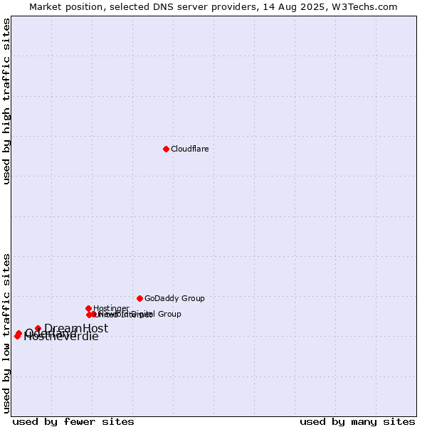 Market position of DreamHost vs. Oderland vs. Hostneverdie