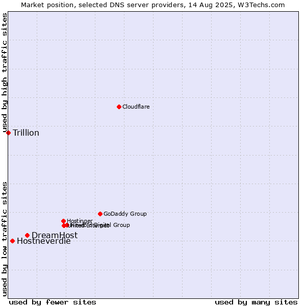 Market position of DreamHost vs. Hostneverdie vs. Trillion