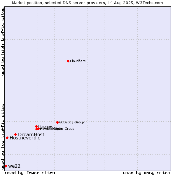 Market position of DreamHost vs. Hostneverdie vs. we22