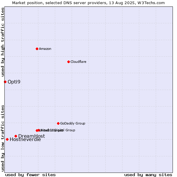 Market position of DreamHost vs. Hostneverdie vs. Opti9
