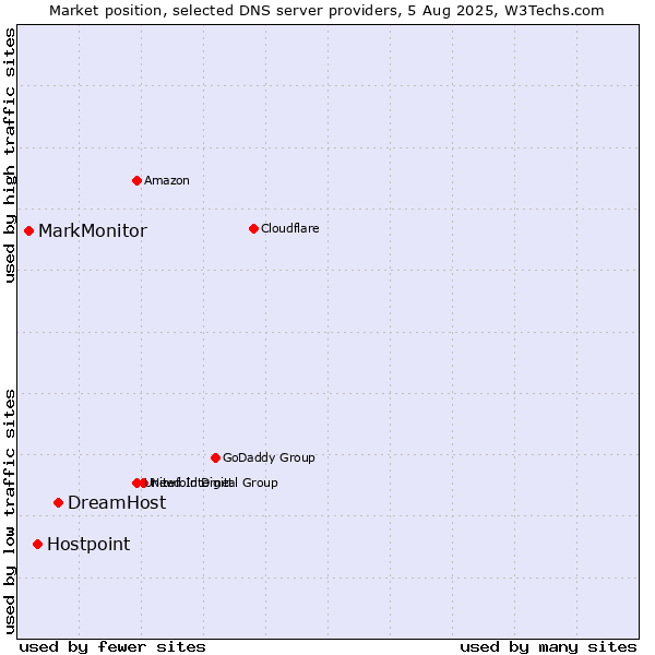 Market position of DreamHost vs. Hostpoint vs. MarkMonitor
