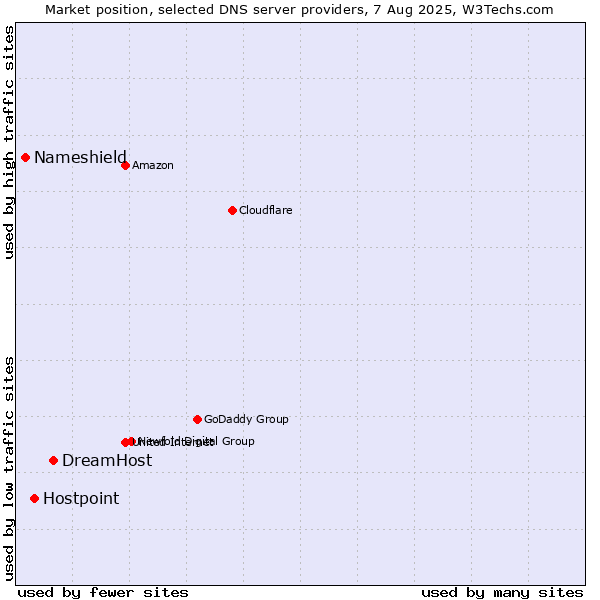 Market position of DreamHost vs. Hostpoint vs. Nameshield