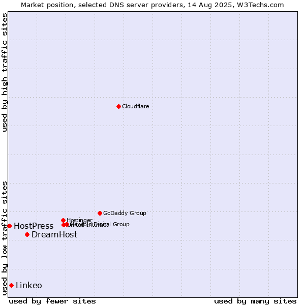Market position of DreamHost vs. Linkeo vs. HostPress