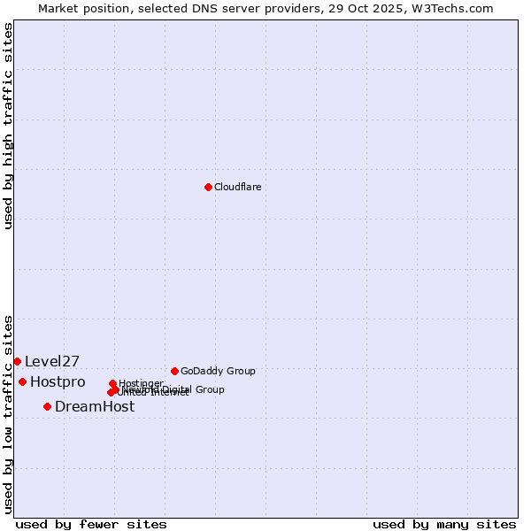 Market position of DreamHost vs. Hostpro vs. Level27
