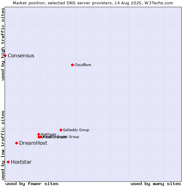 Market position of DreamHost vs. Hoststar vs. Consensus