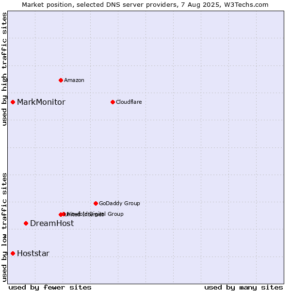 Market position of DreamHost vs. MarkMonitor vs. Hoststar