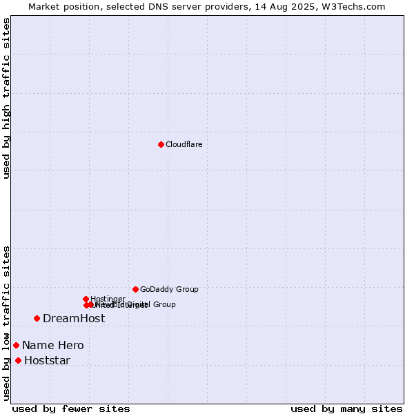 Market position of DreamHost vs. Hoststar vs. Name Hero