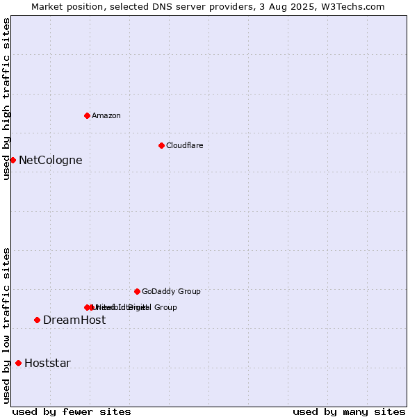 Market position of DreamHost vs. Hoststar vs. NetCologne