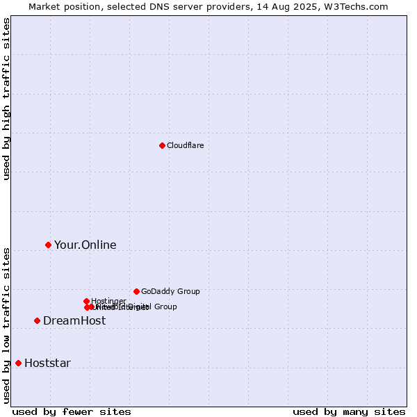 Market position of Your.Online vs. DreamHost vs. Hoststar