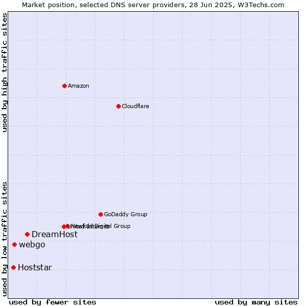 Market position of DreamHost vs. webgo vs. Hoststar