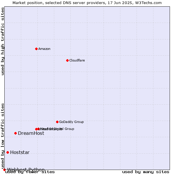 Market position of DreamHost vs. Hoststar vs. Webhost Python