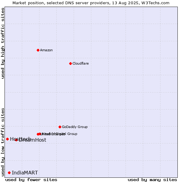 Market position of DreamHost vs. IndiaMART vs. Hosttech