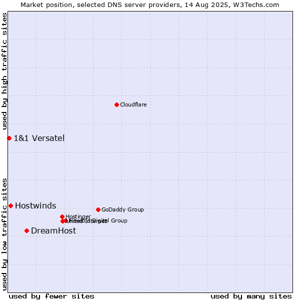 Market position of DreamHost vs. Hostwinds vs. 1&1 Versatel