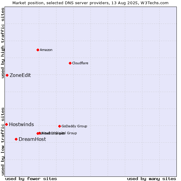 Market position of DreamHost vs. ZoneEdit vs. Hostwinds